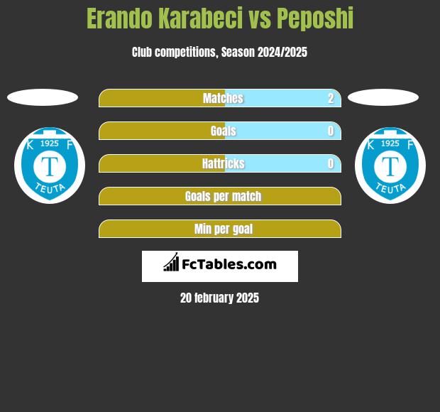 Erando Karabeci vs Peposhi h2h player stats