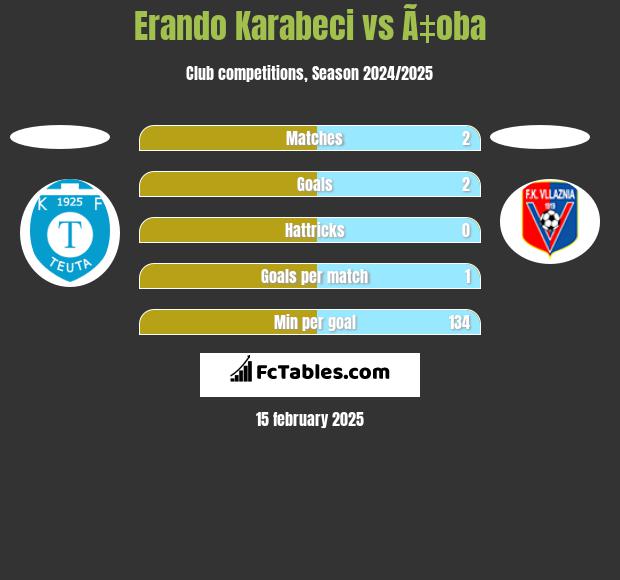 Erando Karabeci vs Ã‡oba h2h player stats