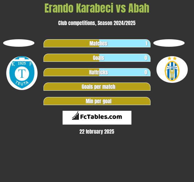 Erando Karabeci vs Abah h2h player stats