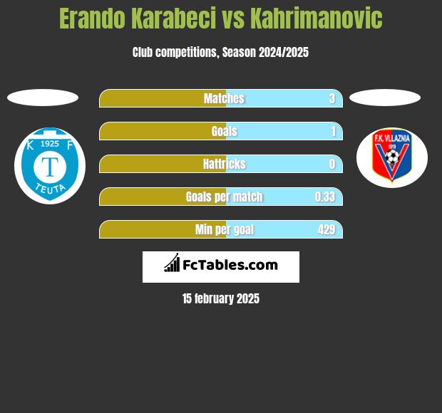 Erando Karabeci vs Kahrimanovic h2h player stats