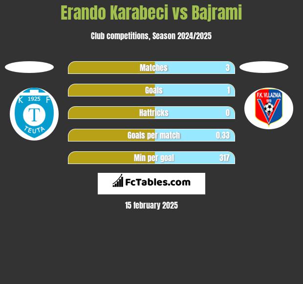 Erando Karabeci vs Bajrami h2h player stats