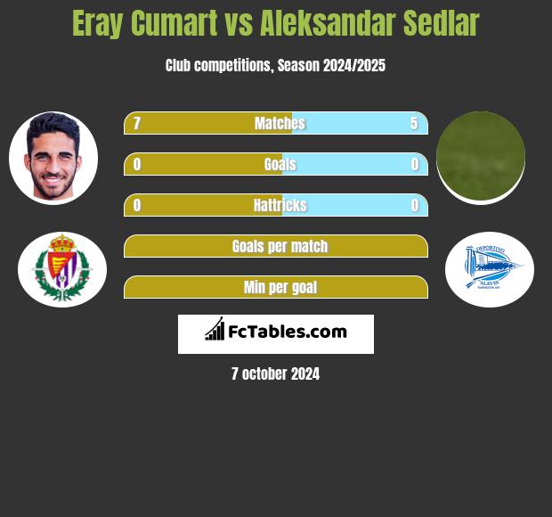 Eray Cumart vs Aleksandar Sedlar h2h player stats