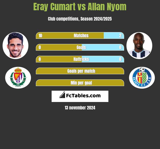 Eray Cumart vs Allan Nyom h2h player stats