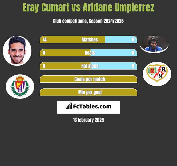 Eray Cumart vs Aridane Umpierrez h2h player stats