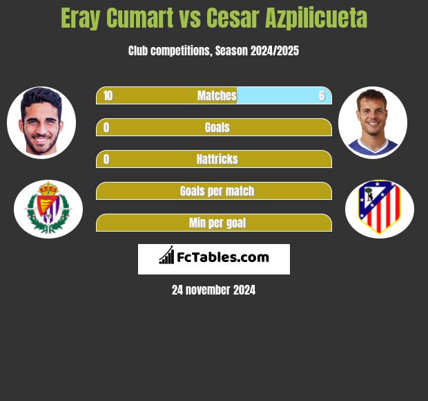 Eray Cumart vs Cesar Azpilicueta h2h player stats