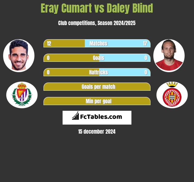 Eray Cumart vs Daley Blind h2h player stats