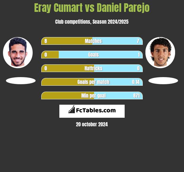 Eray Cumart vs Daniel Parejo h2h player stats