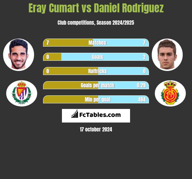 Eray Cumart vs Daniel Rodriguez h2h player stats