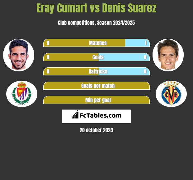 Eray Cumart vs Denis Suarez h2h player stats