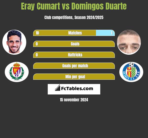 Eray Cumart vs Domingos Duarte h2h player stats