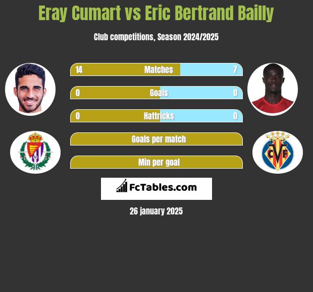 Eray Cumart vs Eric Bertrand Bailly h2h player stats