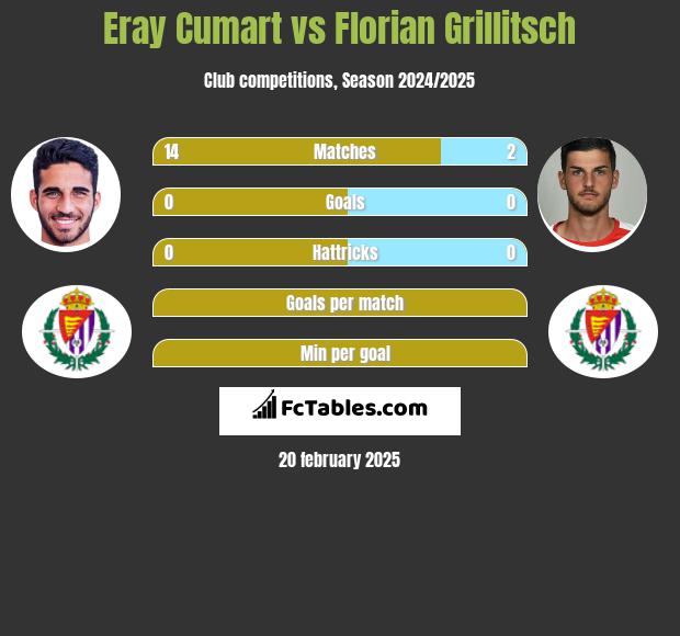 Eray Cumart vs Florian Grillitsch h2h player stats