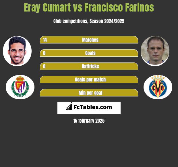 Eray Cumart vs Francisco Farinos h2h player stats