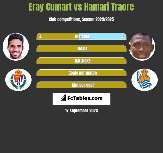 Eray Cumart vs Hamari Traore h2h player stats