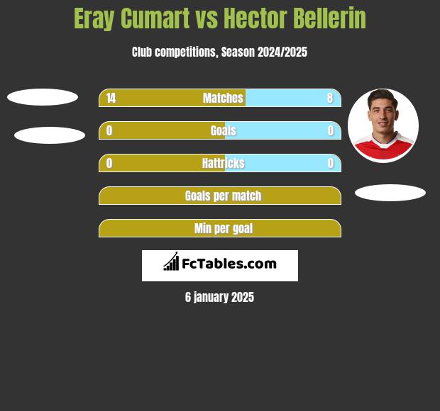 Eray Cumart vs Hector Bellerin h2h player stats