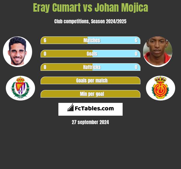 Eray Cumart vs Johan Mojica h2h player stats