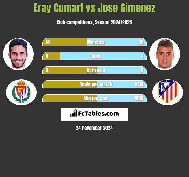 Eray Cumart vs Jose Gimenez h2h player stats