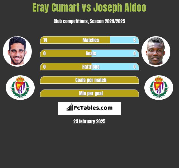 Eray Cumart vs Joseph Aidoo h2h player stats