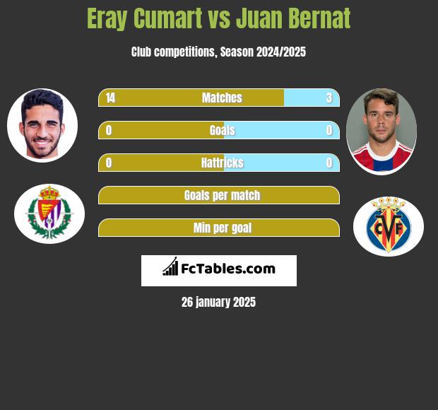 Eray Cumart vs Juan Bernat h2h player stats