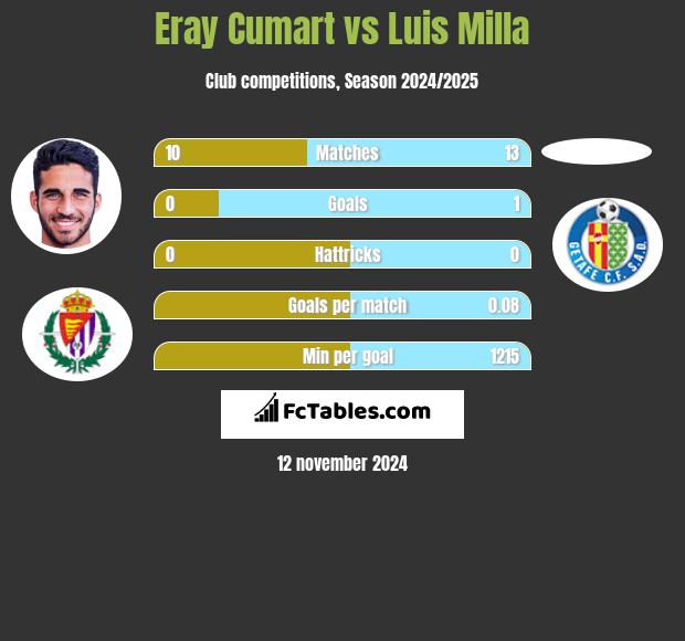 Eray Cumart vs Luis Milla h2h player stats