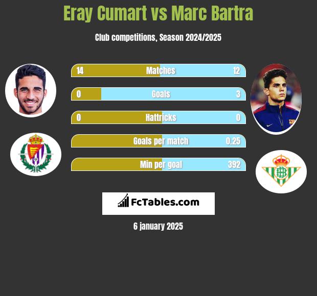 Eray Cumart vs Marc Bartra h2h player stats