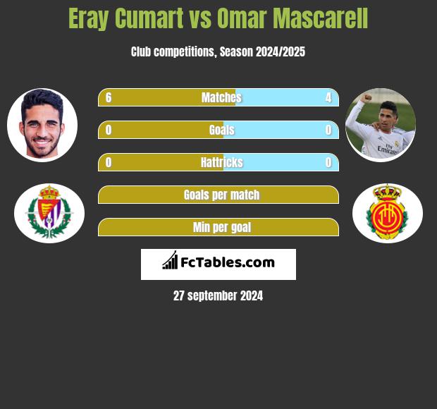 Eray Cumart vs Omar Mascarell h2h player stats