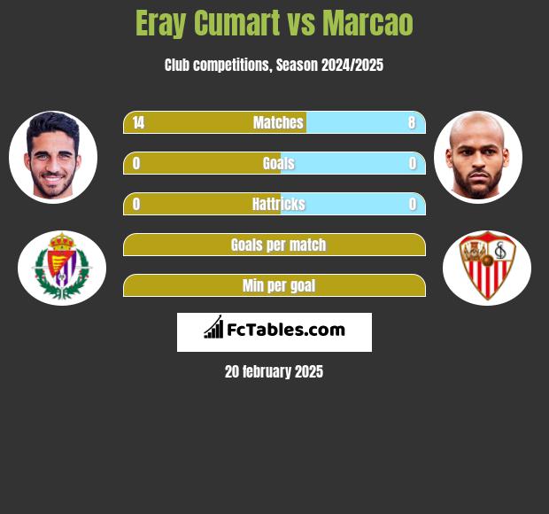 Eray Cumart vs Marcao h2h player stats