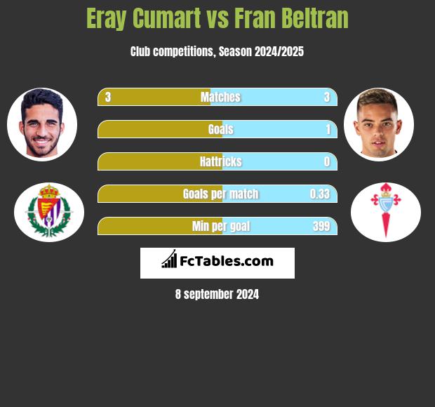 Eray Cumart vs Fran Beltran h2h player stats