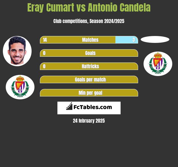 Eray Cumart vs Antonio Candela h2h player stats