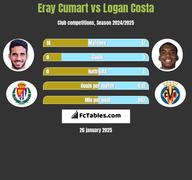 Eray Cumart vs Logan Costa h2h player stats