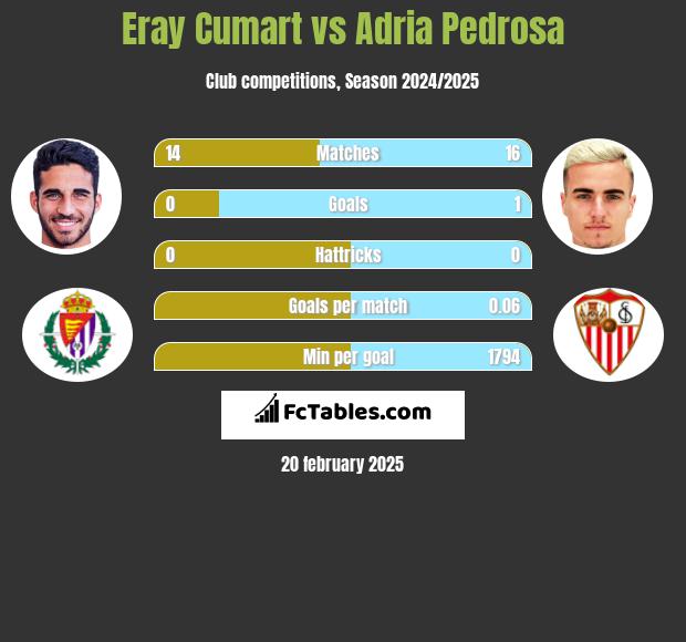 Eray Cumart vs Adria Pedrosa h2h player stats