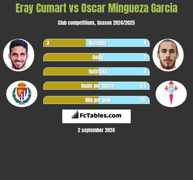 Eray Cumart vs Oscar Mingueza Garcia h2h player stats