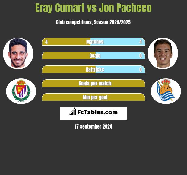 Eray Cumart vs Jon Pacheco h2h player stats