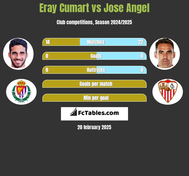 Eray Cumart vs Jose Angel h2h player stats