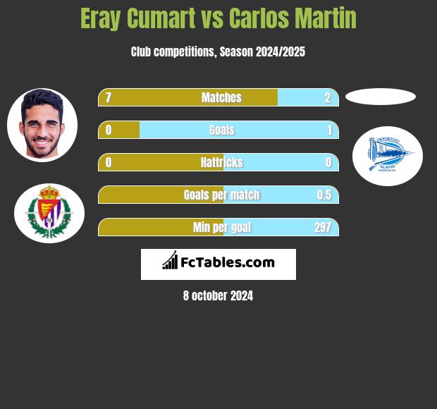 Eray Cumart vs Carlos Martin h2h player stats