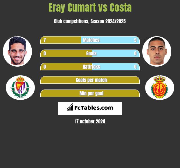 Eray Cumart vs Costa h2h player stats