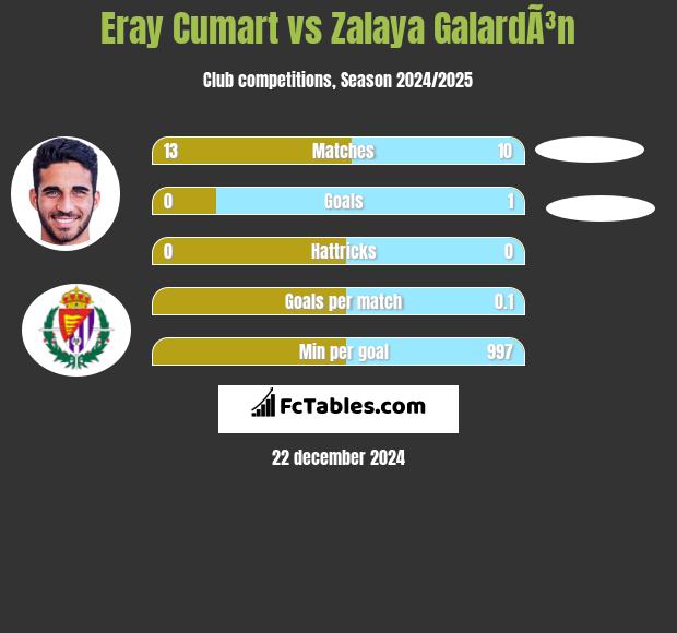 Eray Cumart vs Zalaya GalardÃ³n h2h player stats