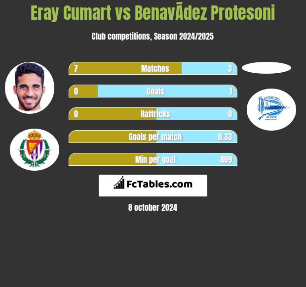 Eray Cumart vs BenavÃ­dez Protesoni h2h player stats