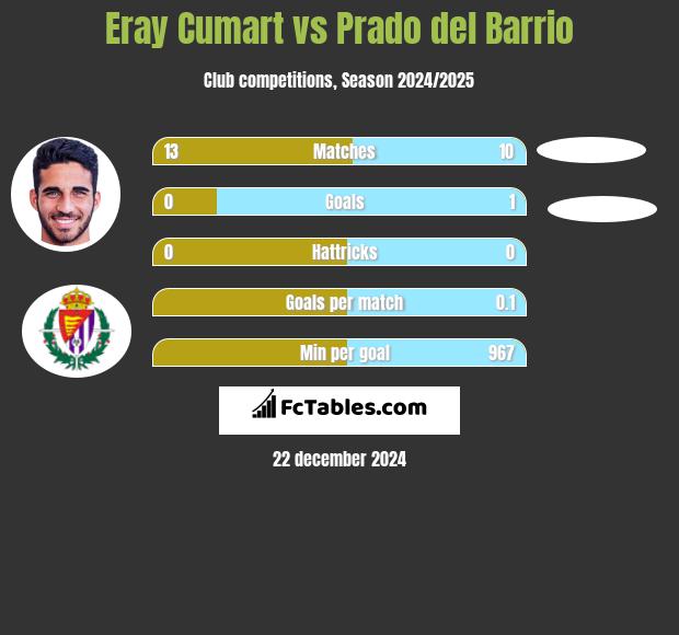 Eray Cumart vs Prado del Barrio h2h player stats