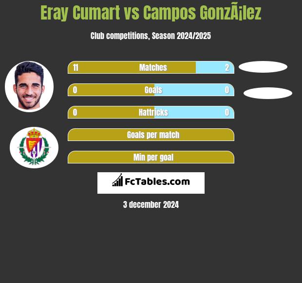 Eray Cumart vs Campos GonzÃ¡lez h2h player stats