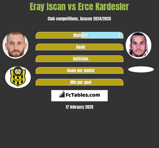 Eray Iscan vs Erce Kardesler h2h player stats