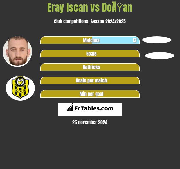 Eray Iscan vs DoÄŸan h2h player stats