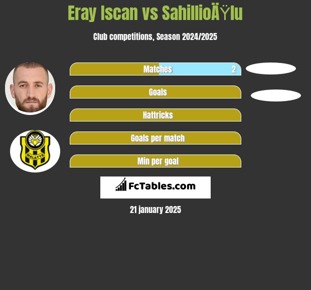 Eray Iscan vs SahillioÄŸlu h2h player stats