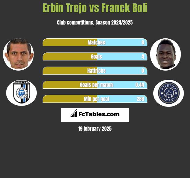 Erbin Trejo vs Franck Boli h2h player stats