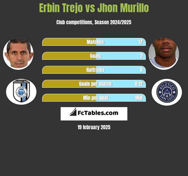 Erbin Trejo vs Jhon Murillo h2h player stats