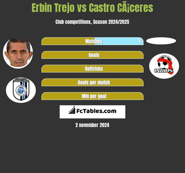 Erbin Trejo vs Castro CÃ¡ceres h2h player stats