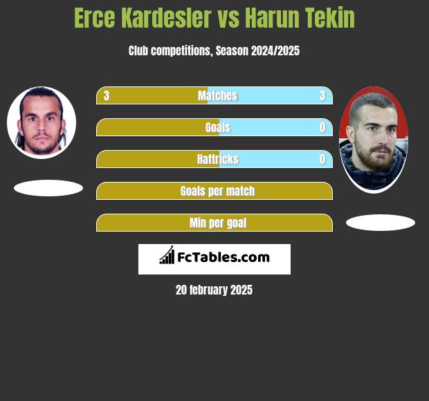 Erce Kardesler vs Harun Tekin h2h player stats