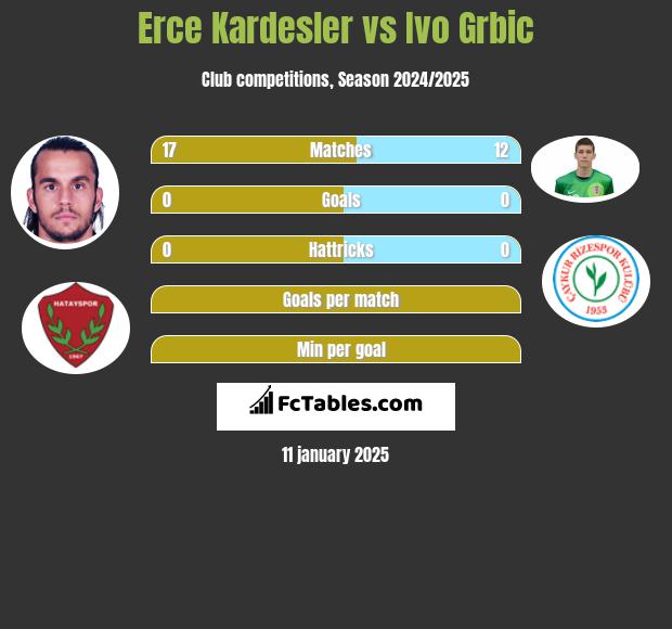 Erce Kardesler vs Ivo Grbic h2h player stats