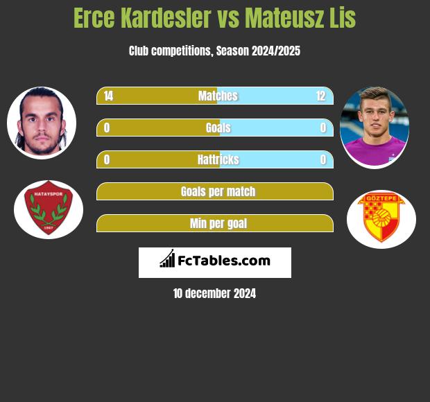 Erce Kardesler vs Mateusz Lis h2h player stats