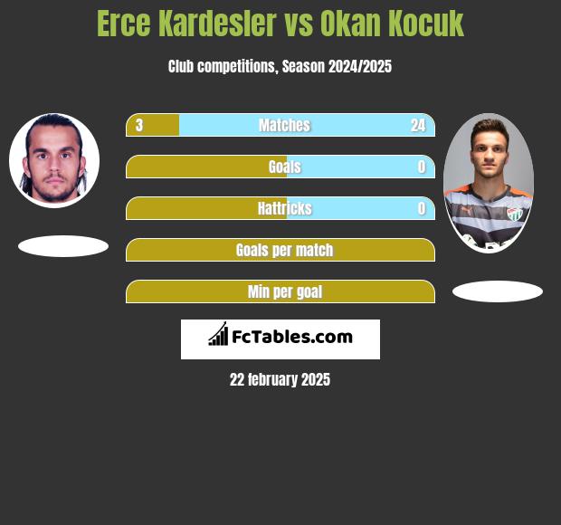 Erce Kardesler vs Okan Kocuk h2h player stats